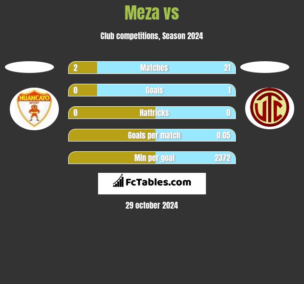 Meza vs  h2h player stats