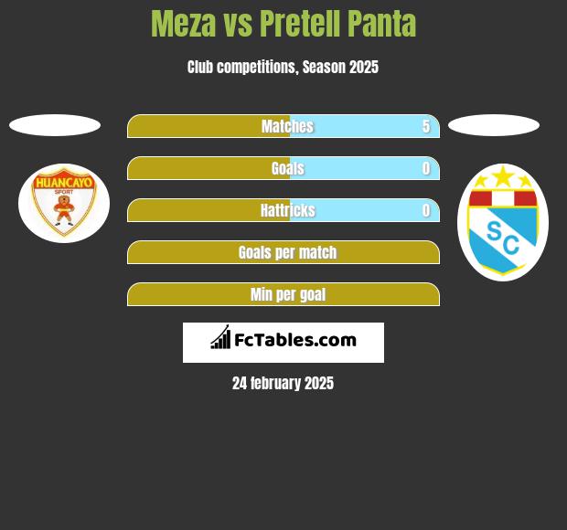 Meza vs Pretell Panta h2h player stats