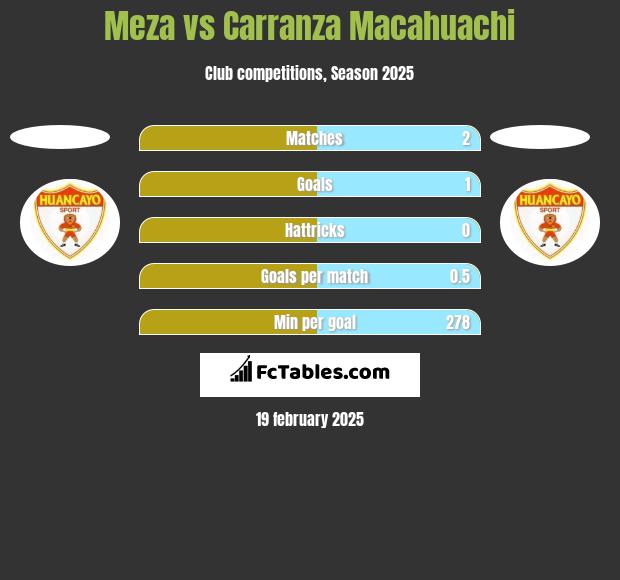 Meza vs Carranza Macahuachi h2h player stats