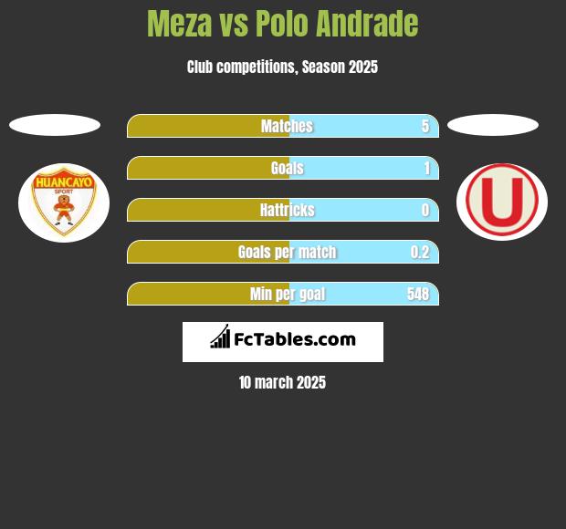 Meza vs Polo Andrade h2h player stats