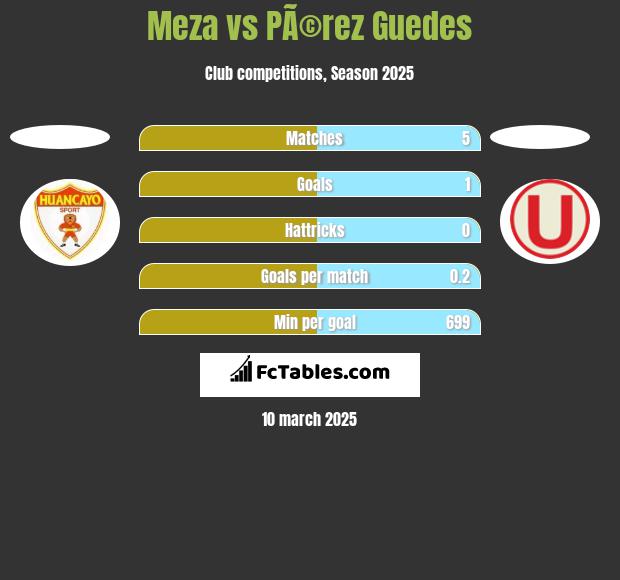 Meza vs PÃ©rez Guedes h2h player stats