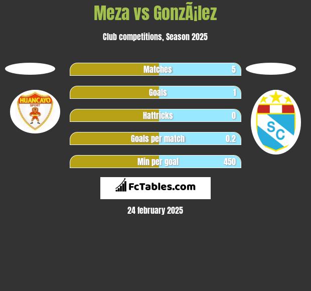 Meza vs GonzÃ¡lez h2h player stats