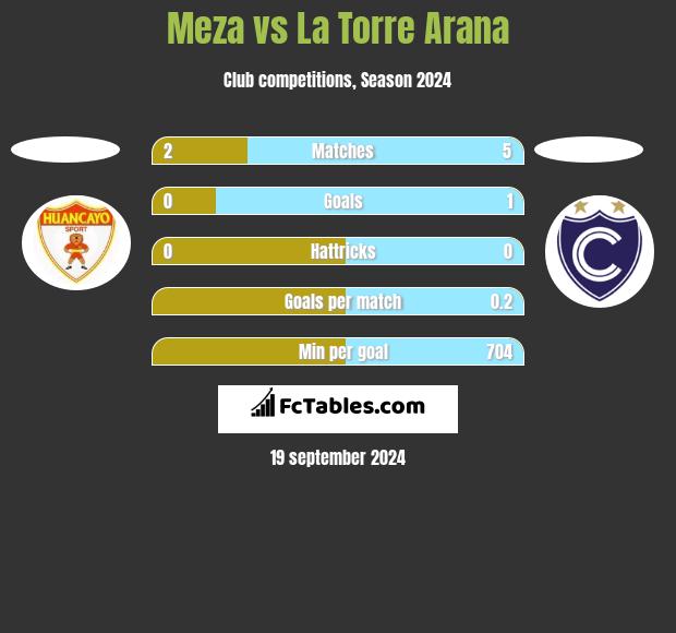 Meza vs La Torre Arana h2h player stats