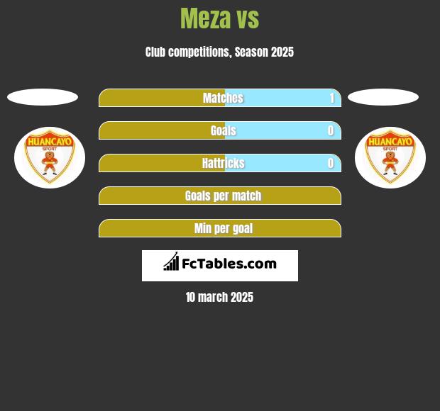 Meza vs  h2h player stats