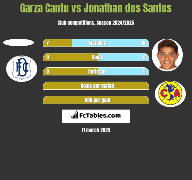 Garza Cantu vs Jonathan dos Santos h2h player stats