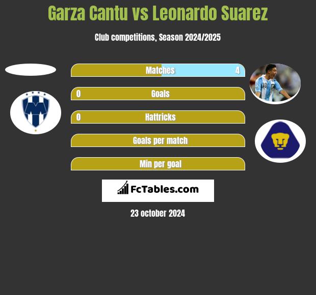 Garza Cantu vs Leonardo Suarez h2h player stats