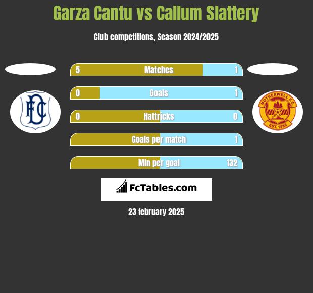 Garza Cantu vs Callum Slattery h2h player stats