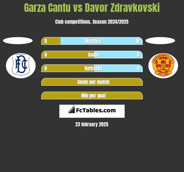 Garza Cantu vs Davor Zdravkovski h2h player stats