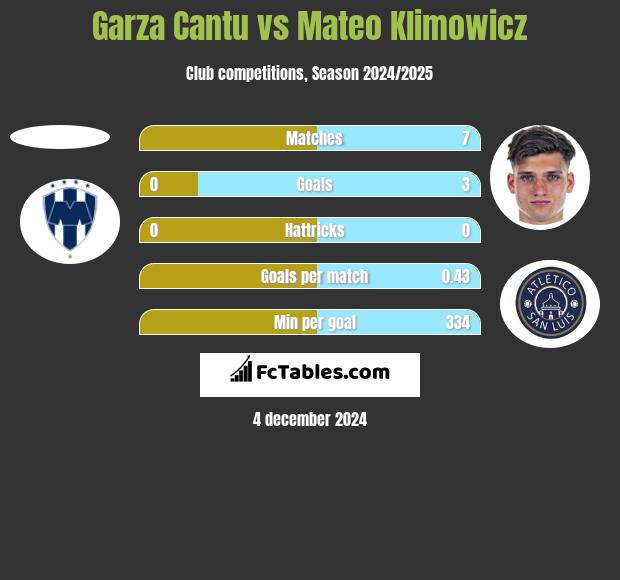 Garza Cantu vs Mateo Klimowicz h2h player stats