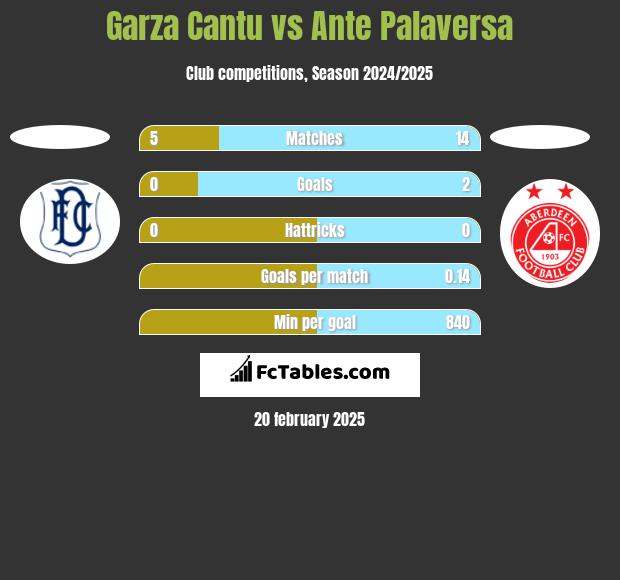 Garza Cantu vs Ante Palaversa h2h player stats