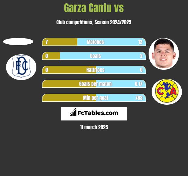 Garza Cantu vs  h2h player stats