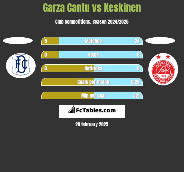 Garza Cantu vs Keskinen h2h player stats