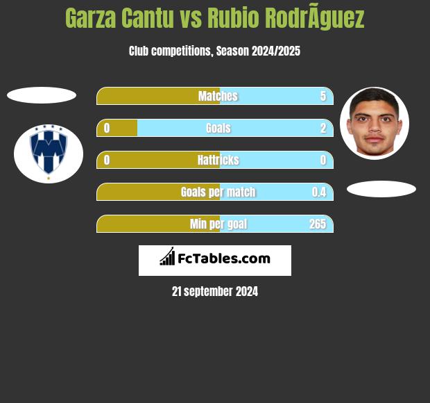 Garza Cantu vs Rubio RodrÃ­guez h2h player stats