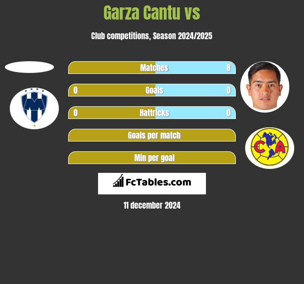 Garza Cantu vs  h2h player stats