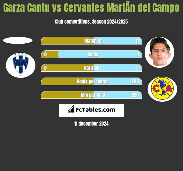 Garza Cantu vs Cervantes MartÃ­n del Campo h2h player stats