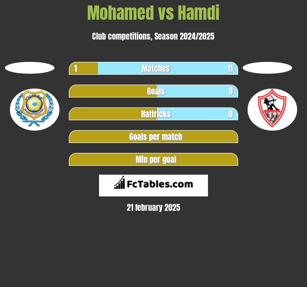 Mohamed vs Hamdi h2h player stats