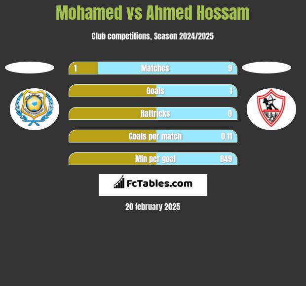 Mohamed vs Ahmed Hossam h2h player stats