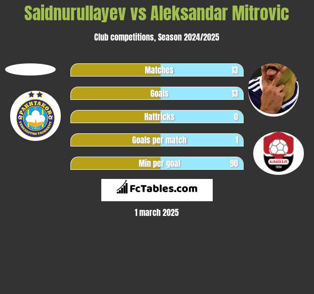 Saidnurullayev vs Aleksandar Mitrovic h2h player stats