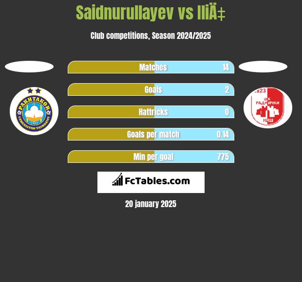 Saidnurullayev vs IliÄ‡ h2h player stats