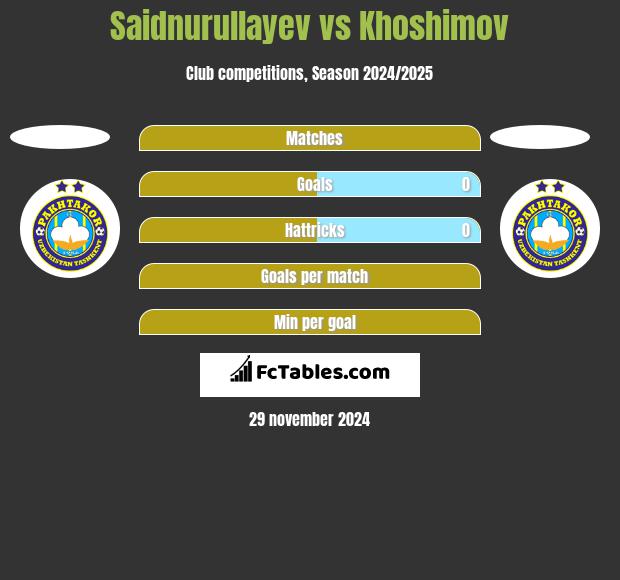 Saidnurullayev vs Khoshimov h2h player stats