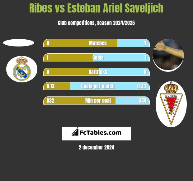 Ribes vs Esteban Ariel Saveljich h2h player stats