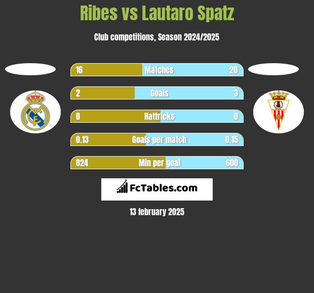 Ribes vs Lautaro Spatz h2h player stats