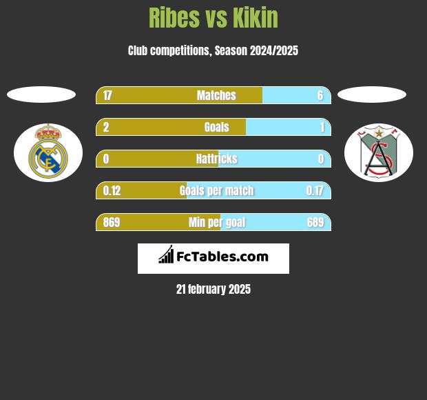 Ribes vs Kikin h2h player stats