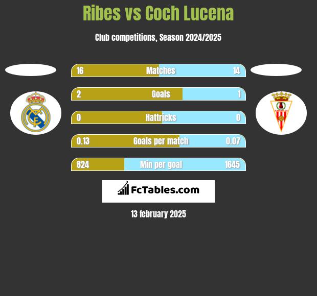 Ribes vs Coch Lucena h2h player stats