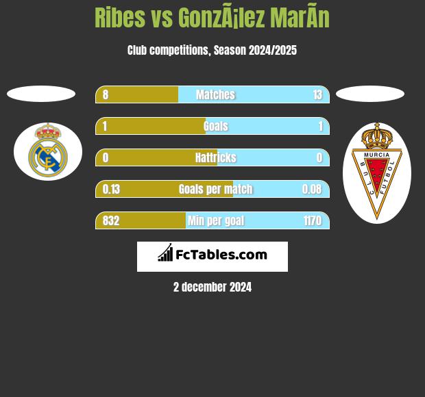 Ribes vs GonzÃ¡lez MarÃ­n h2h player stats