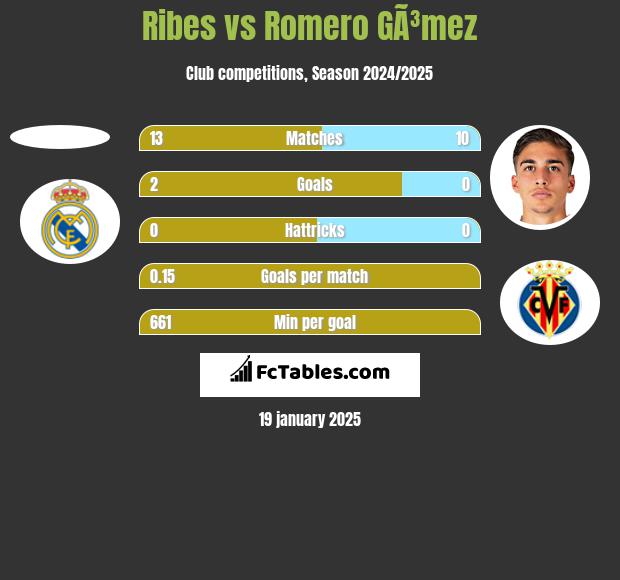 Ribes vs Romero GÃ³mez h2h player stats