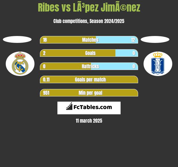 Ribes vs LÃ³pez JimÃ©nez h2h player stats