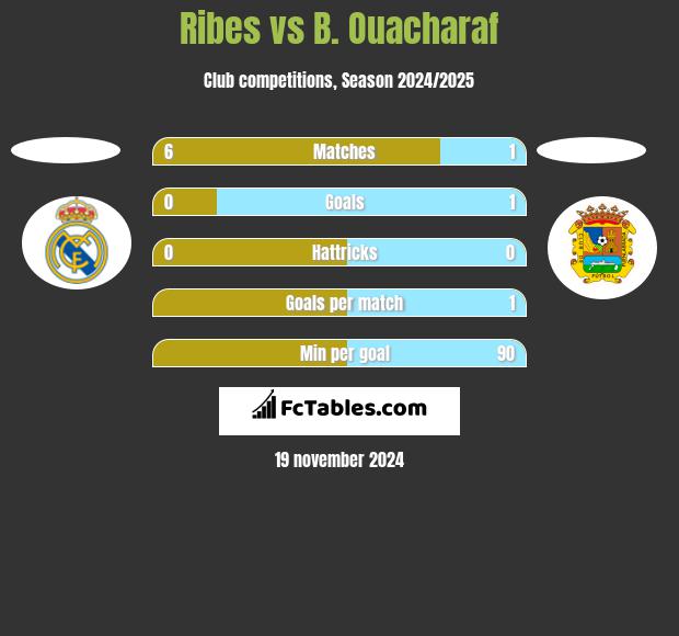 Ribes vs B. Ouacharaf h2h player stats