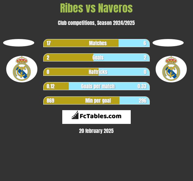 Ribes vs Naveros h2h player stats