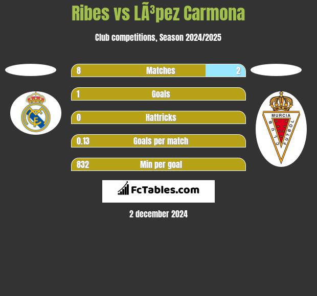 Ribes vs LÃ³pez Carmona h2h player stats