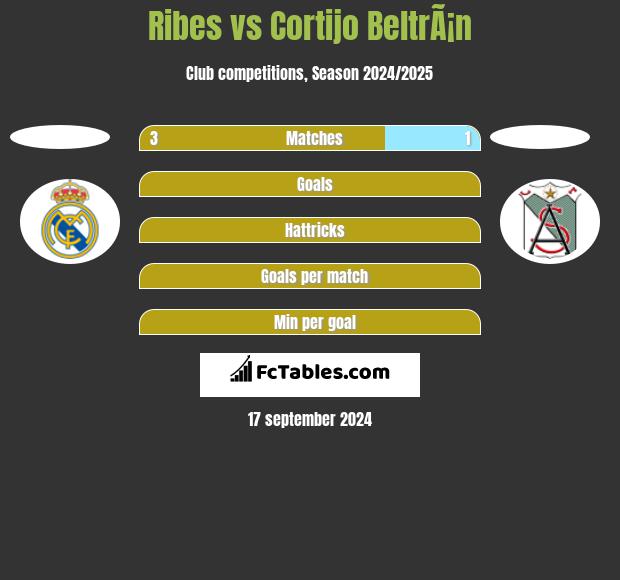 Ribes vs Cortijo BeltrÃ¡n h2h player stats