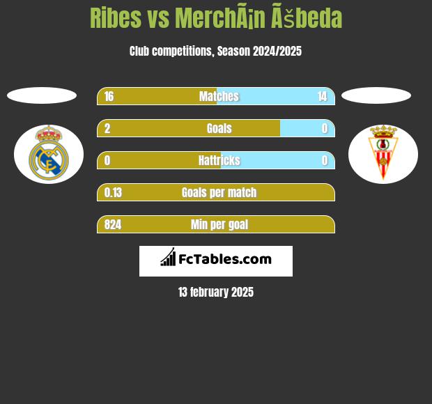 Ribes vs MerchÃ¡n Ãšbeda h2h player stats