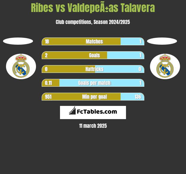 Ribes vs ValdepeÃ±as Talavera h2h player stats