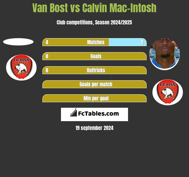 Van Bost vs Calvin Mac-Intosh h2h player stats