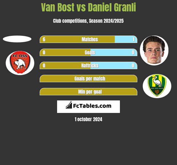 Van Bost vs Daniel Granli h2h player stats