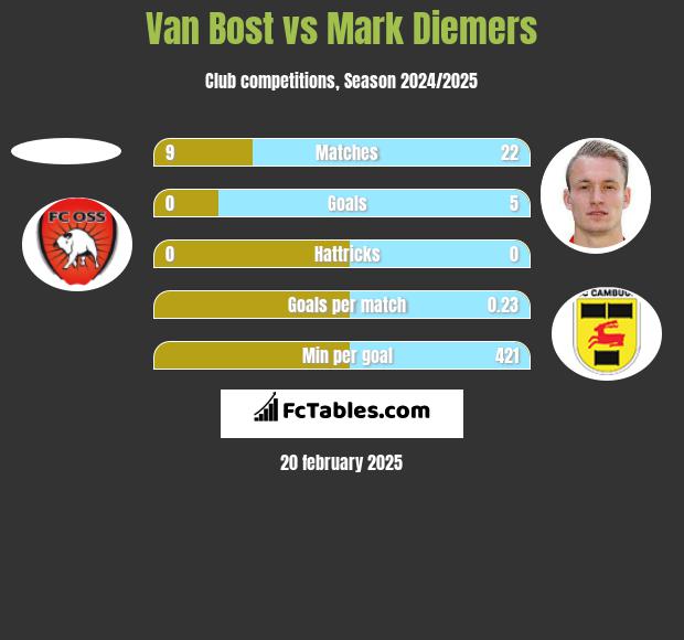 Van Bost vs Mark Diemers h2h player stats