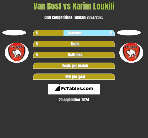 Van Bost vs Karim Loukili h2h player stats