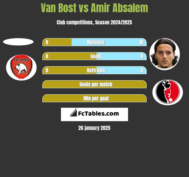 Van Bost vs Amir Absalem h2h player stats