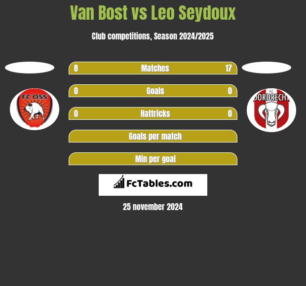 Van Bost vs Leo Seydoux h2h player stats