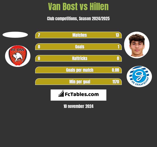 Van Bost vs Hillen h2h player stats