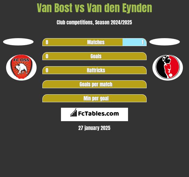 Van Bost vs Van den Eynden h2h player stats