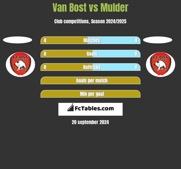 Van Bost vs Mulder h2h player stats