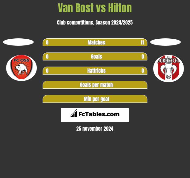 Van Bost vs Hilton h2h player stats