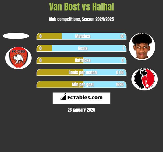 Van Bost vs Halhal h2h player stats