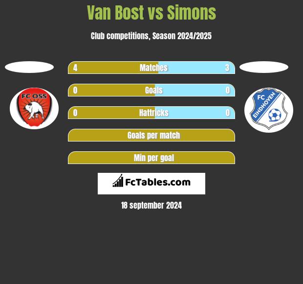 Van Bost vs Simons h2h player stats