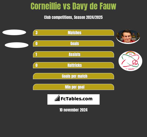 Corneillie vs Davy de Fauw h2h player stats